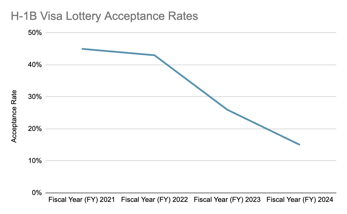 visa lottery acceptance rates graph
